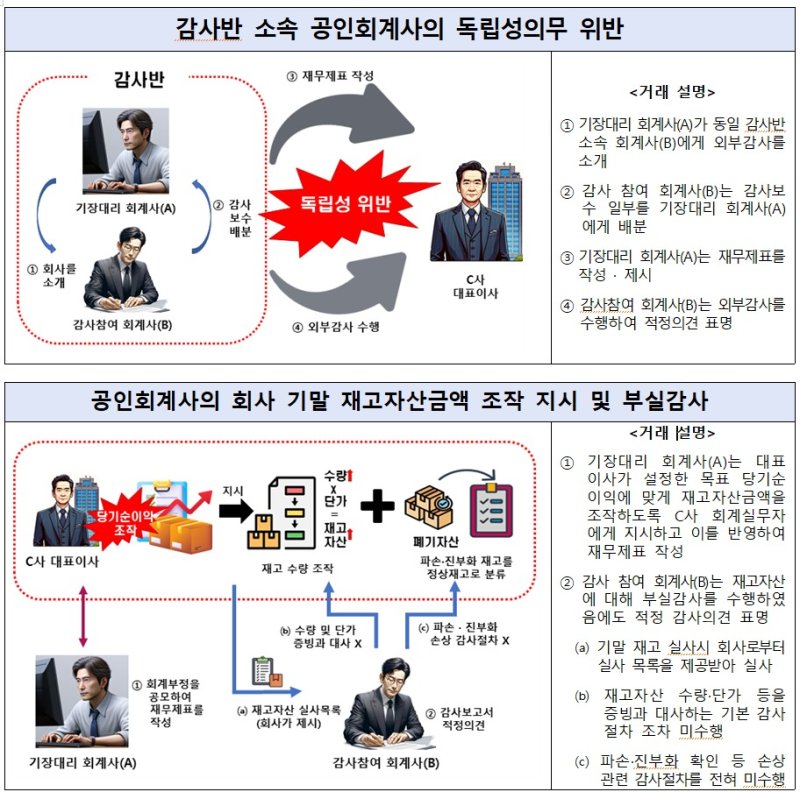 재무제표 작성과 감사를 동시에? 회계사 2명 직무정지 1년