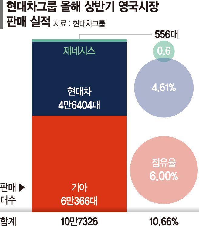 英 신차 10대 중 1대는 현대차그룹…연간 20만대 판매 목표 ‘탄탄대로'