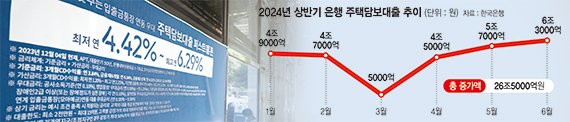 정책 엇박자가 부른 가계부채 관리 경고음… 출구 안보인다 [주담대 살아나자 가계대출 급증]