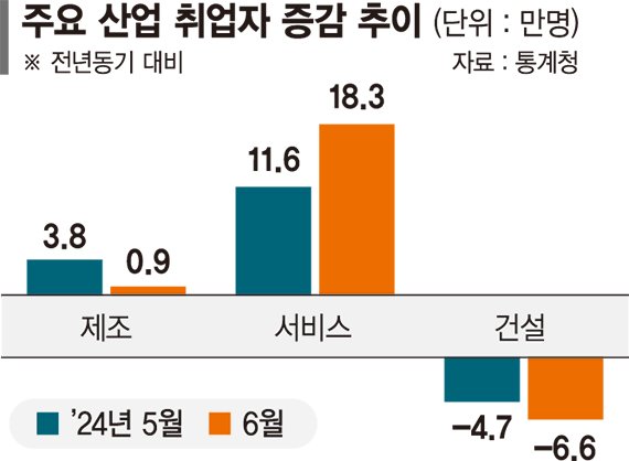 고용률 29개월 연속 최고치에도 건설·자영업 부진 불확실성 커져