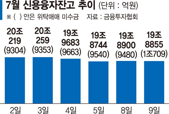 쌓여가는 빚투 청구서… 미수금 잔고 1조 돌파