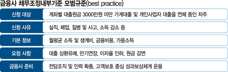 실직·폐업에 빚갚기 어려운 차주… 원금감면 요청 가능해져