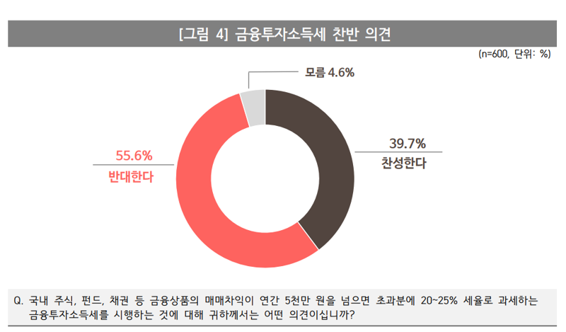 “국민 중 절반 이상은 금투세 반대한다”..오피니언라이브