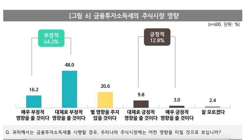 금융투자소득세에 대한 국민인식조사 결과. 오피니언라이브 제공