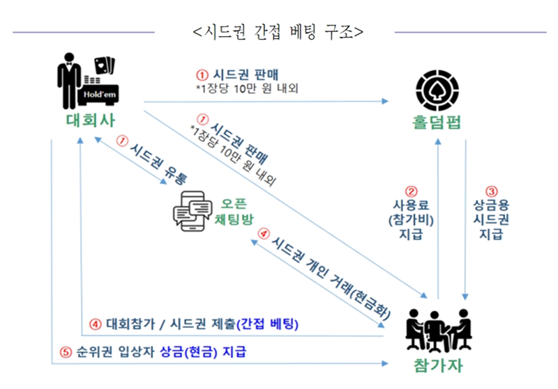 11일 경찰에 따르면 서울경찰청 광역수사단 형사기동대(김기헌 총경)는 도박장소 개설 혐의로 홀덤 대회 운영사 대표 A씨와 직원 11명을 검거했다. 사진은 이들의 범행 구조도 /사진=서울경찰청 제공