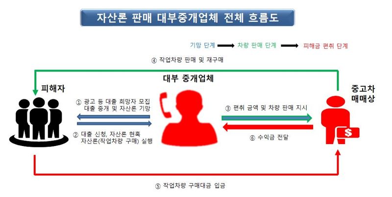 자산론 판매 대부중개업체 흐름도. /경기북부경찰청 제공