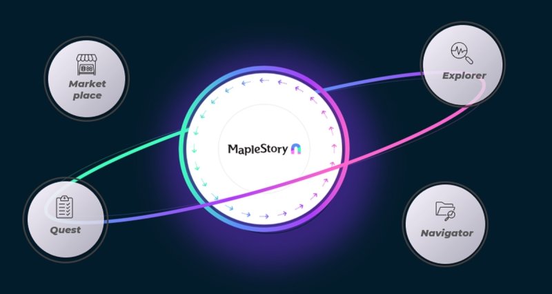 메이플스토리 유니버스 생태계 [넥스페이스 제공. 재판매 및 DB 금지]