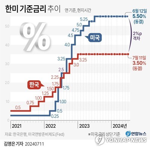 한국은행 금융통화위원회는 이날 오전 9시부터 열린 올해 하반기 첫 통화정책방향 회의에서 현재 기준금리(연 3.50%)를 조정 없이 동결했다. 지난해 2월 이후 12차례 연속 동결로, 3.50%의 기준금리가 작년 1월 13일부터 이날까지 1년 5개월 28일 동안 이어지고 있다. 연합뉴스.