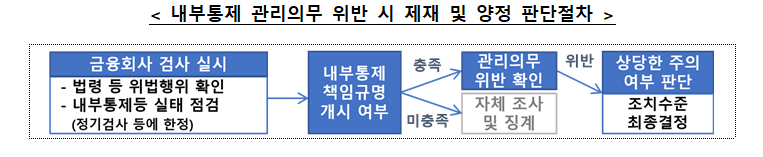 금융당국 제공