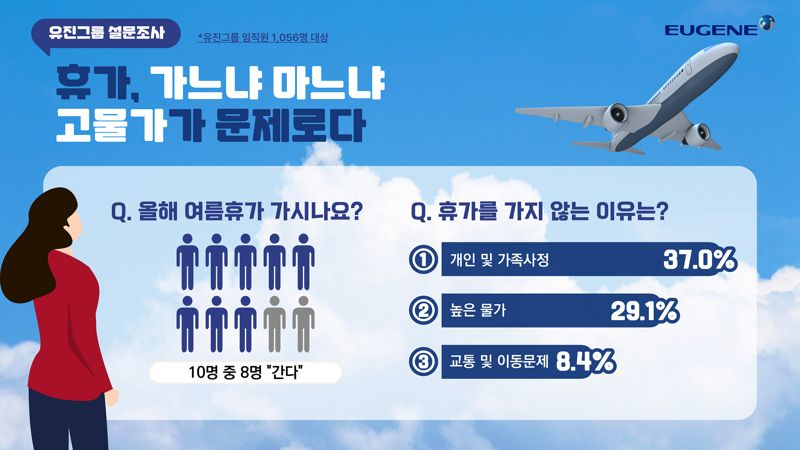 유진그룹 여름휴가 설문조사 “가느냐 마느냐 고물가가 문제로다”