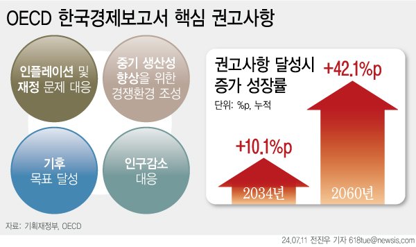 "저출생 심각"…권고사항 쏟아낸 OECD