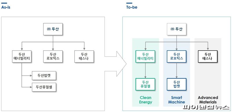 두산밥캣, 두산에너빌리티서 분리돼 두산로보틱스 품으로(종합)