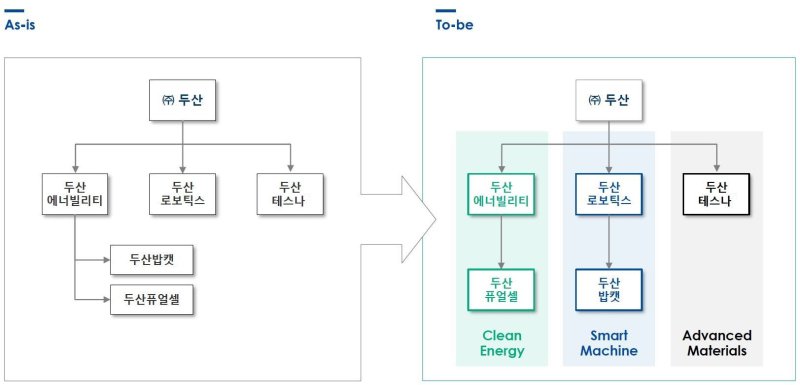 두산그룹 사업구조 개편(두산 제공)