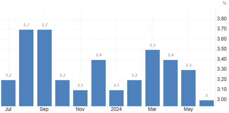 미국 소비자물가지수(CPI) 추이. 단위: %. *전년 동기 대비. 자료: tradingeconomics.com