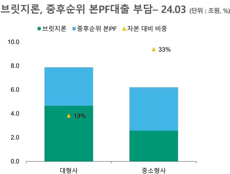 중소형 증권사, 부동산금융 고위험 사업장 비중 높아