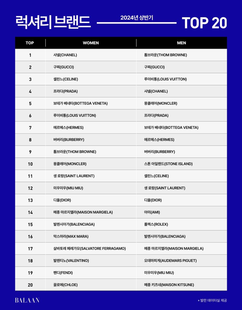 발란이 공개한 인기 브랜드 TOP20./사진=발란제공,뉴스1