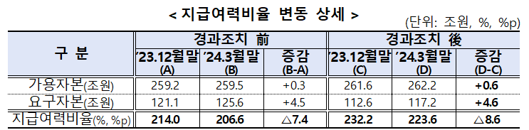 운영리스크 강화로 1분기 보험사 지급여력비율 8.6%p ↓