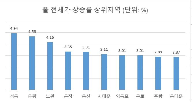 주: 서울 지역 기준 자료 : 한국부동산원