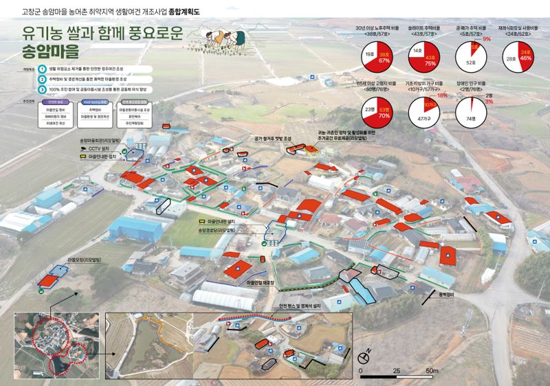 고창군, 농어촌 생활여건 개조 공모 선정…송암마을 환경 개선