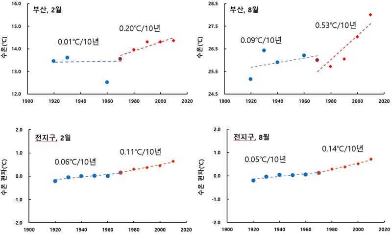 지난 100여년간 2월과 8월의 표층수온 변화를 비교한 그래프. 위가 부산 앞바다, 아래는 지구 평균치다. 자료를 살펴보면 1970년대 부산의 표층수온이 급격히 오르는 모습이다. 자료=국립수산과학원 제공