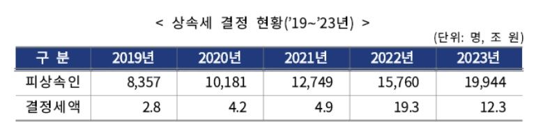 자료 : 국세청