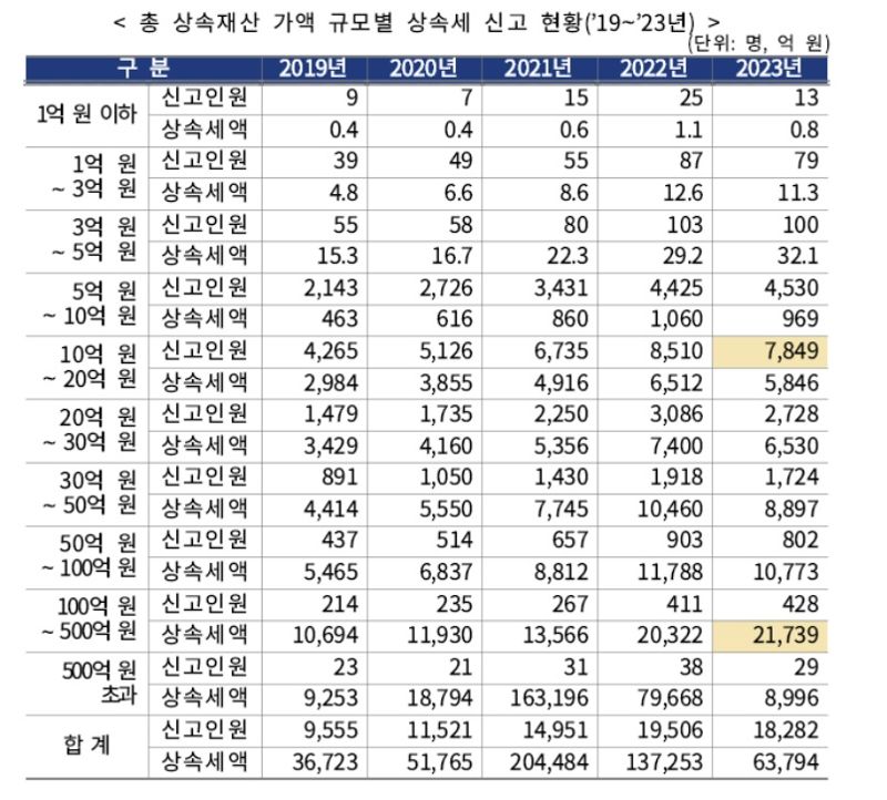 자료 : 국세청