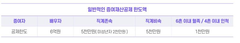 일반적인 증여재산공제 한도액. 자료:국세청