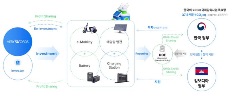 베리워즈, 캄보디아 e-모빌리티 인프라 구축 ‘국제감축사업 협약’ 체결