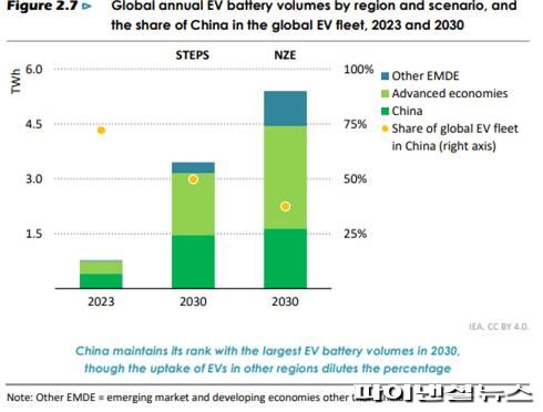 2030년 中 전기차 배터리 내리막?..점유율 30%대 예상