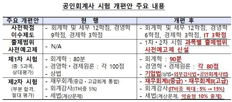 2025년 공인회계사 시험 주요 개편 내용 / 자료=금융감독원