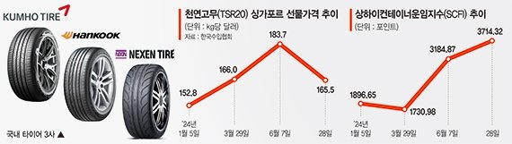 타이어 호실적 축포 쐈는데… 원자재 가격·운임 상승 암초