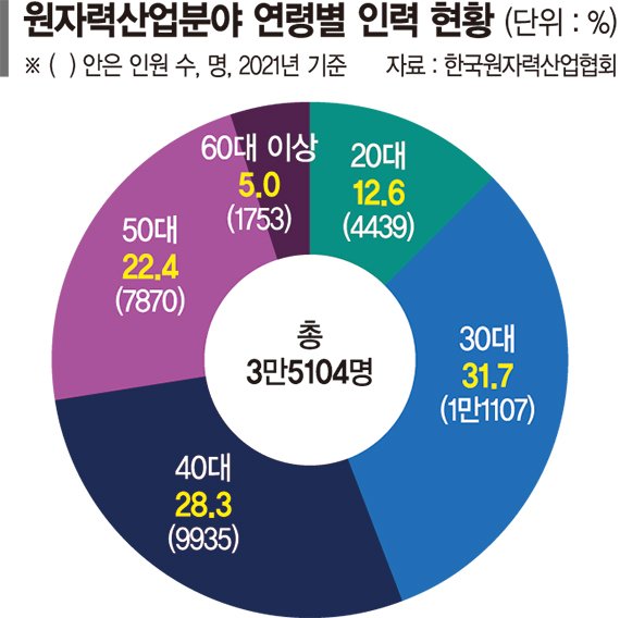 원전시장 다시 커지는데…6년 뒤면 인력 1만명 은퇴 [K원전 전문인력 확보 비상]