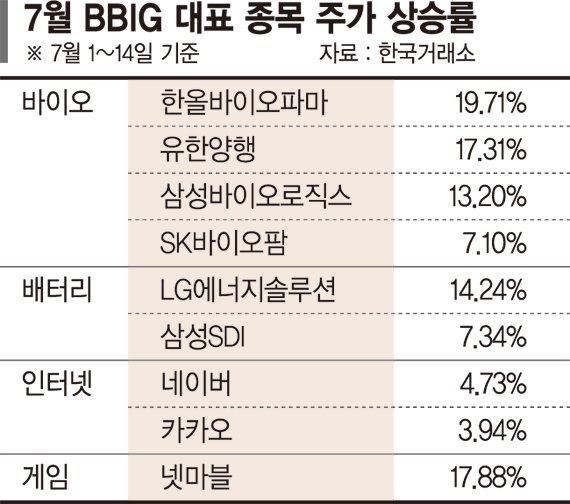 "금리인하 다가온다"… 바닥 찍고 기지개 켜는 BBIG