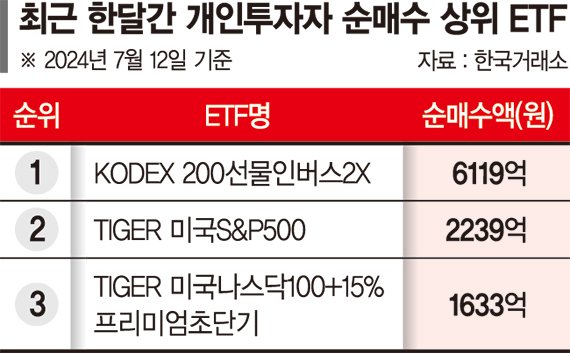 개미들 '코스피 하락·S&amp;P 상승' 베팅