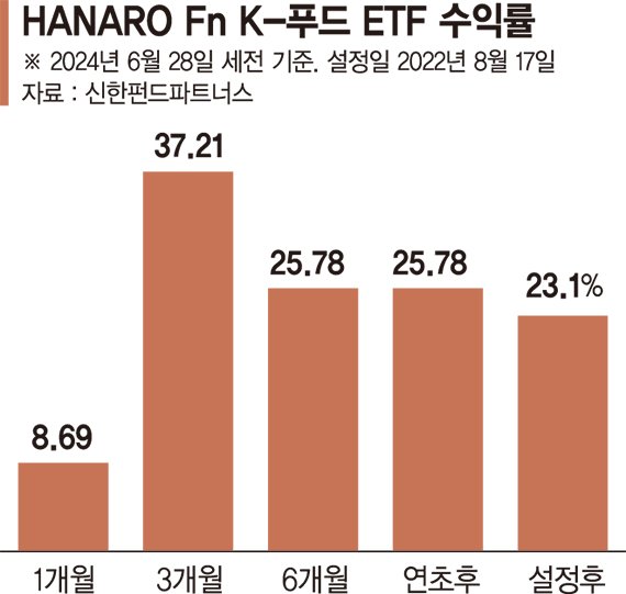 삼양·농심 등 K푸드 기대주에 투자 … 3개월 수익률 37.21% [이런 펀드 어때요?]