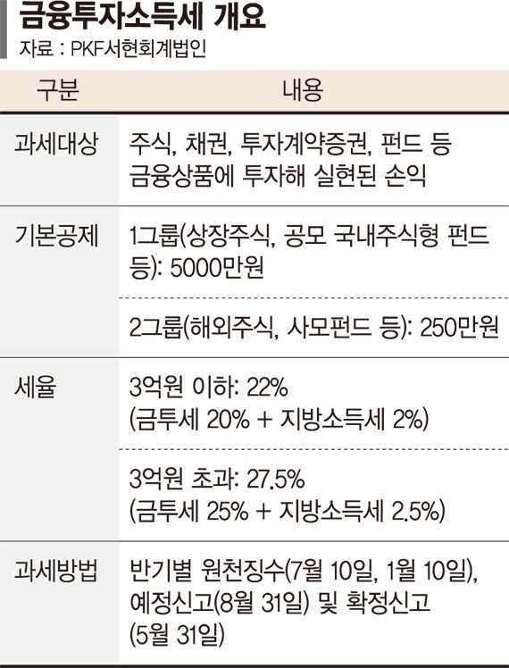 오랜기간 우량주 투자로 수익 낸 40대 "금투세 진짜 시행되나요?… 세금 얼마나 될지 궁금" [세무 재테크 Q&A]