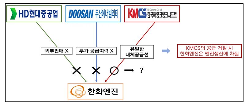 공정위, HD현대-STX重 기업결합 '조건부 승인'…3년간 시정조치