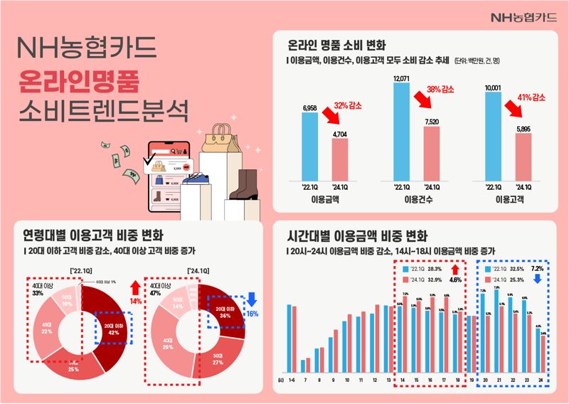 NH농협카드는 온라인 명품 소비 변화를 알아보기 위해 '소비 트렌드 Insight 보고서-온라인 명품 소비 현황'보고서를 발간했다고 15일 밝혔다. NH농협카드 제공