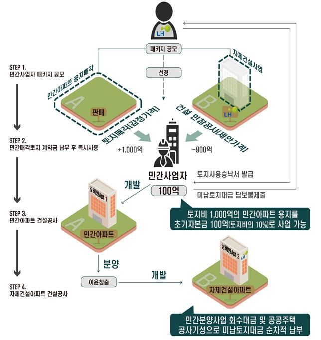 패키지형 공모사업 사업 개념도. LH 제공