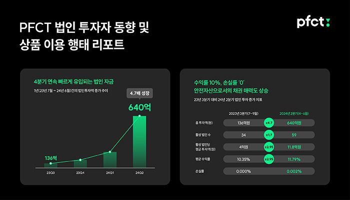 "불안정한 금융 환경 속 채권투자 상품 매력도 상승…4분기 연속 법인 투자금 지속 증가"