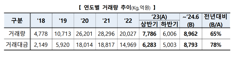 안전자산 매력 부각...KRX금거래 전년比 15% 증가