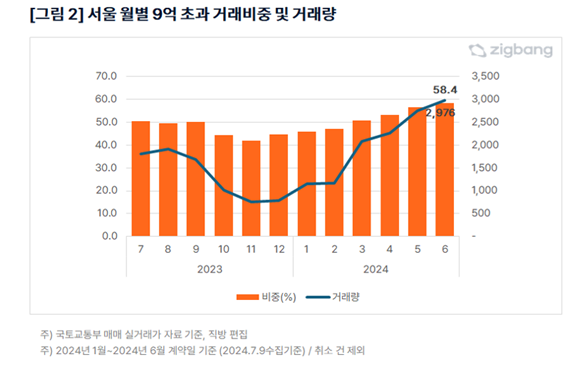 상반기 서울 아파트 거래 절반 이상이 9억원 초과