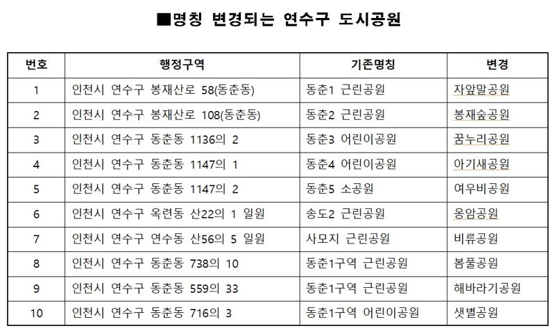 인천 연수구, 도시공원 10곳 쉬운 명칭으로 변경