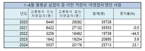 작년 폐업자 100만 육박...'실업자'된 자영업자 1년새 20%↑