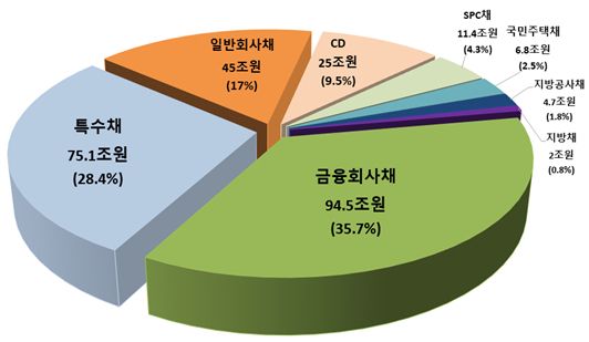 상반기 채권·CD 전자발행 264.5조원…전년比 1.6%↓