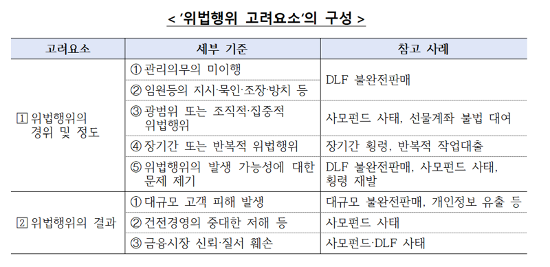 금융당국이 공개한 내부통제 관리의무 위반 관련 제재 운영지침 내 위법행위 고려요소. 출처=금융당국