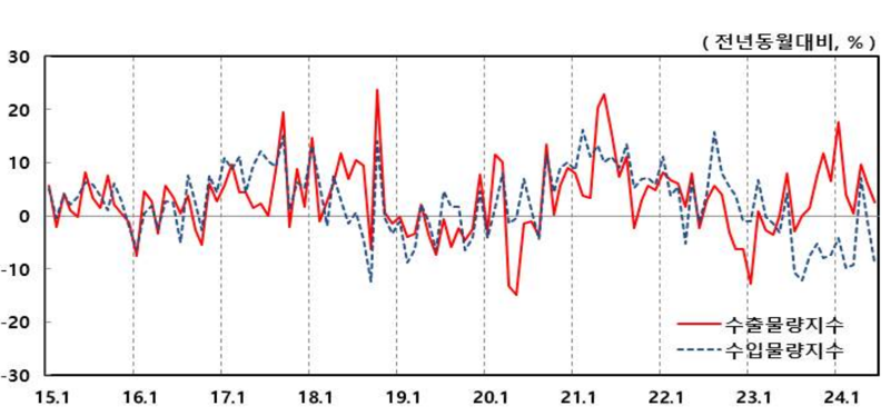 수출입물량지수 등락률. 한국은행 제공.