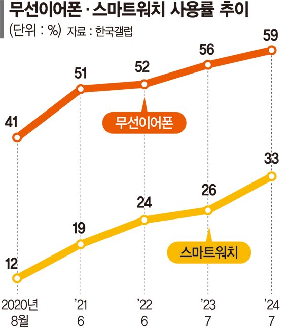 대세 된 무선이어폰… MZ 겨냥 신제품 봇물