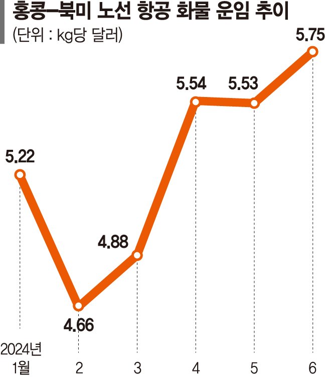 ‘알테쉬 특수’에 항공화물 비수기 사라졌다