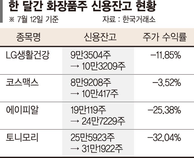 '떨어지는 칼날' 화장품주 잡는 개미들… '빚투' 더 늘었다